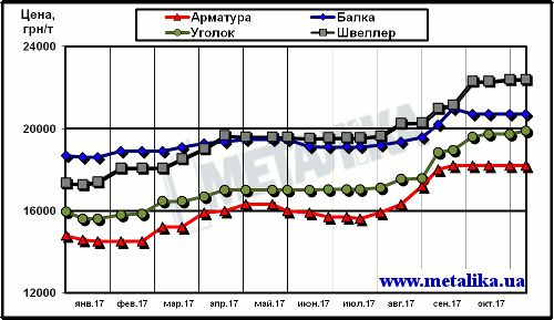 Динамика расценок украинского рынка в сегменте длинномерного проката (цены приведены для партии металла массой 5 т, с НДС)