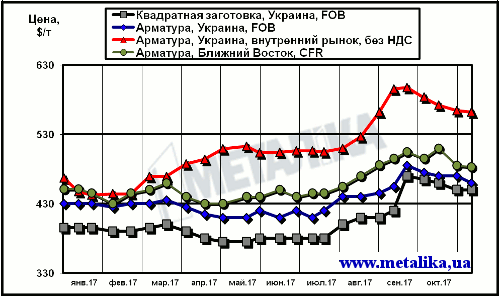 Сравнение экспортных котировок украинских производителей с внутренними ценами на арматуру