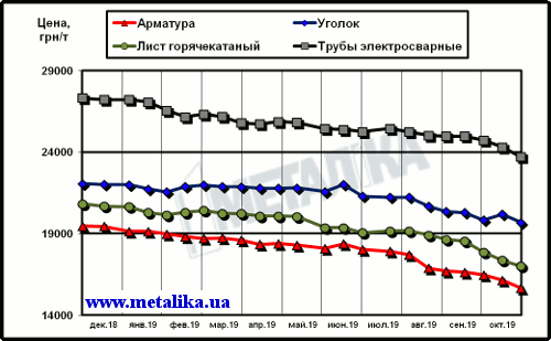 Цены на металлопродукцию в Украине