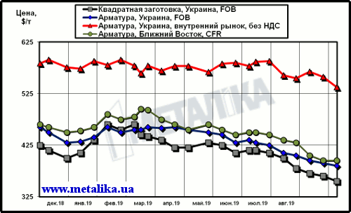 Расценки на арматуру: украинские экспортные, украинские внутренние и мировые