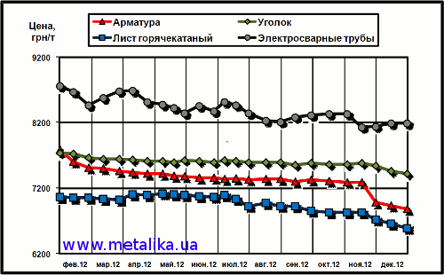 Динамика расценок на отдельные виды металлопроката в Украине