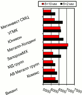 Расценки на г/к прокат, Киев