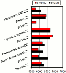 Расценки на г/к прокат, Донбасс