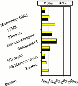 Расценки на х/к прокат, Киев