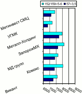 Расценки на электросварные трубы, Киев