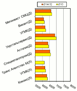 Расценки на арматурный прокат, Донбасс