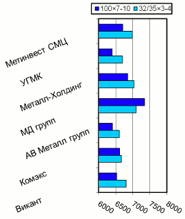 Расценки на уголок равнополочный, Киев