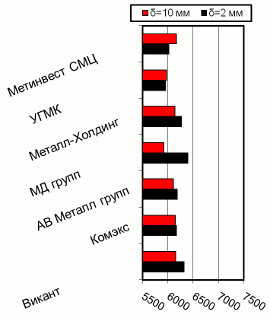 Расценки на г/к прокат, Киев