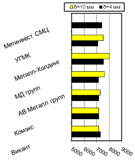 Расценки на полосу, Киев