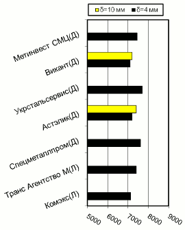 Расценки на полосу, Донбасс