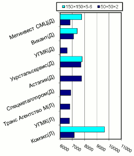 Расценки на профильные трубы, Донбасс