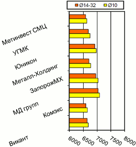 Расценки на арматурный прокат, Киев