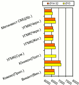 Расценки на арматурный прокат, Центральный регион