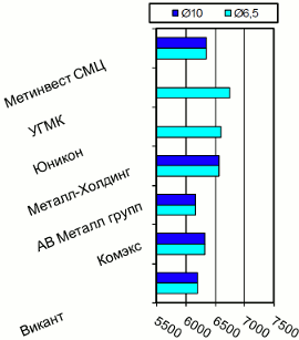 Расценки на катанку, Киев