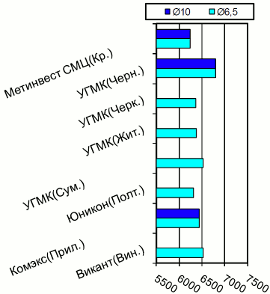 Расценки на катанку, Центральный регион