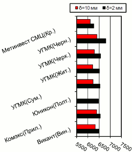 Расценки на г/к прокат, Центральный регион