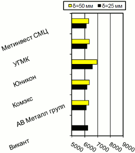 Расценки на толстолистовой г/к прокат, Днепропетровск