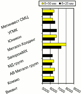 Расценки на толстолистовой г/к прокат, Киев