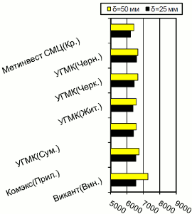 Расценки на толстолистовой г/к прокат, Центральный регион