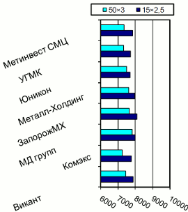 Расценки на ВГП трубы, Киев