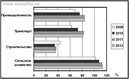 Основные индексы хозяйственной деятельности за январь–март 2009, 2010, 2011 и 2012 гг.