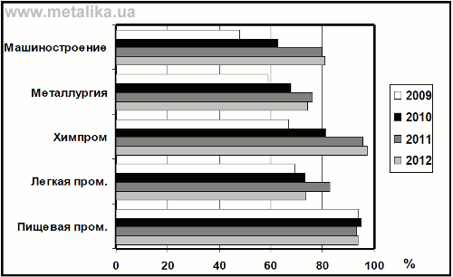 Индексы промышленной деятельности за за январь–март 2009, 2010, 2011 и 2012 гг.