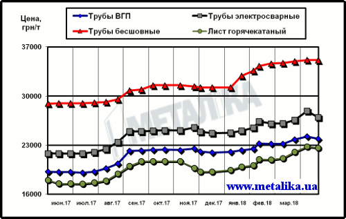 Расценки на трубы и г/к лист в Украине (для партии металла массой 5 т, с НДС)