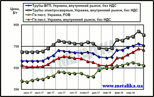 Сравнение экспортных цен на лист и украинских расценок на трубы