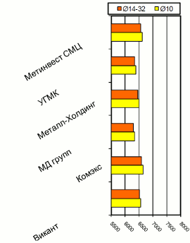 Расценки на арматурный прокат, Киев