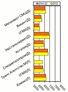 Расценки на арматурный прокат, Донбасс