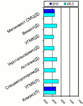 Расценки на катанку, Донбасс