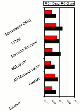 Расценки на г/к прокат, Киев