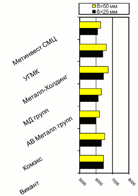 Расценки на толстолистовой г/к прокат, Киев