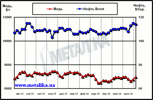 Динамика цен на медь (LME) и нефть марки Brent (Лондон)