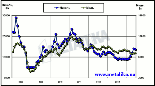 Динамика цен LME на медь и никель с начала 2008 г.
