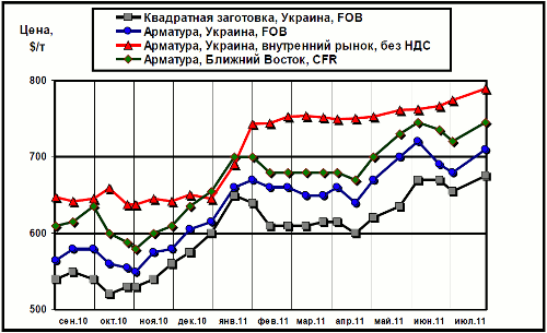 Сравнительная динамика цен на длинномерный прокат: украинских экспортных, украинских внутренних и мировых