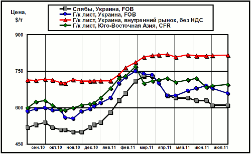  Сравнительная динамика цен на плоский прокат: украинских экспортных, украинских внутренних и мировых