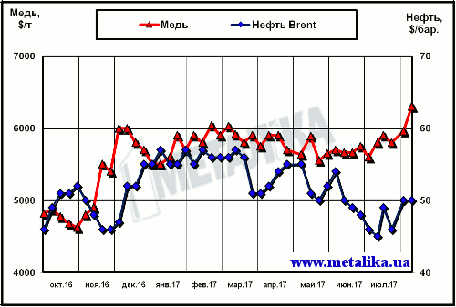 Динамика цен на медь (LME) и нефть марки Brent (Лондон)