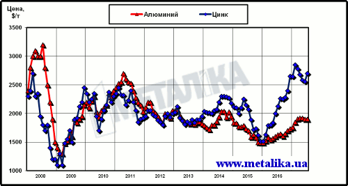 Динамика цен LME на алюминий и цинк с начала 2008 г.