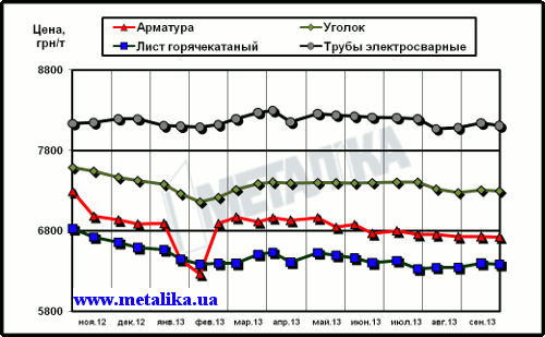 Динамика расценок на отдельные виды металлопроката в Украине