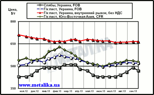 Сравнительная динамика цен на плоский прокат: украинских экспортных, украинских внутренних и мировых