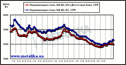 Динамика цен на нержавеющую сталь марки 304 2В (08Х18Н10) на рынках ЮВА и ЕС