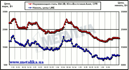 Динамика котировок никеля (LME) и цен нержавеющей стали марки 304 2В (ЮВА, CFR)