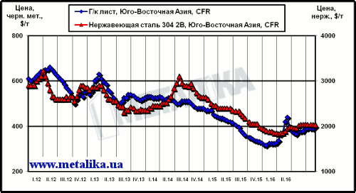 Расценки на обычный листовой прокат и нержавеющую сталь в Юго-Восточной Азии (CFR)