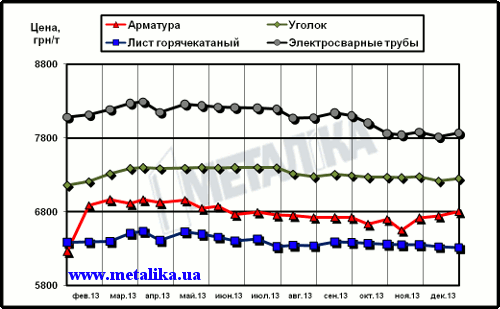 Динамика расценок на отдельные виды металлопроката в Украине