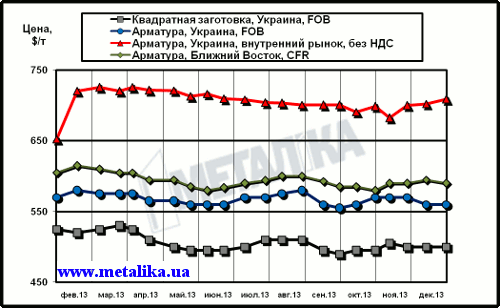 Сравнительная динамика цен на длинномерный прокат: украинских экспортных, украинских внутренних и мировых