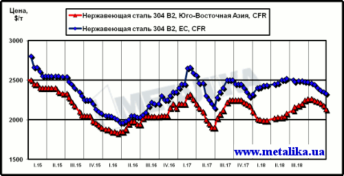 Динамика цен на нержавеющую сталь марки 304 2В (08Х18Н10) на рынках ЮВА и ЕС
