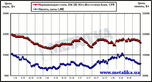 Динамика котировок никеля (LME) и цен нержавеющей стали марки 304 2В (ЮВА, CFR)