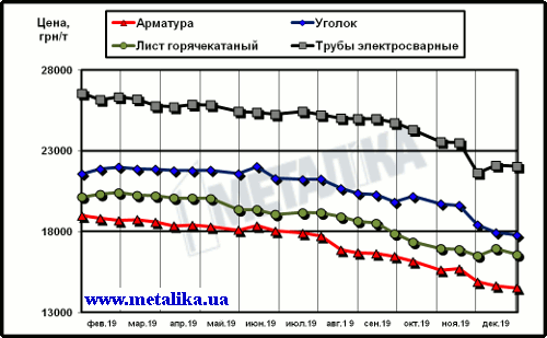 Цены на металлопродукцию в Украине