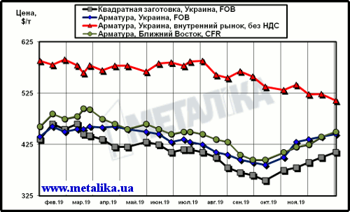 Расценки на арматуру: украинские экспортные, украинские внутренние и мировые